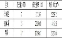 12月7-9日宜宾商品房签约备案数据
