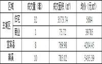 12月25日宜宾商品房签约备案数据