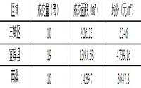 12月11日宜宾商品房签约备案数据