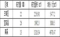 12月12日宜宾商品房签约备案数据