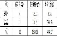 1月13日宜宾商品房签约备案数据