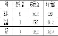 12月26日宜宾商品房签约备案数据