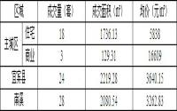 1月8日宜宾商品房签约备案数据