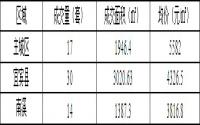 1月7日宜宾商品房签约备案数据