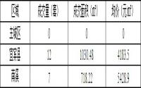 1月3日宜宾商品房签约备案数据