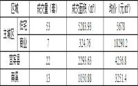 1月6日宜宾商品房签约备案数据