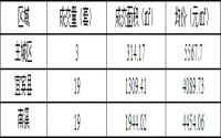 1月9日宜宾商品房签约备案数据