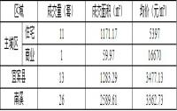 1月5日宜宾商品房签约备案数据