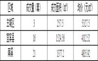 1月10日宜宾商品房签约备案数据