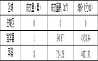 1月2日宜宾商品房签约备案数据
