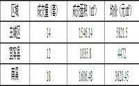 12月27日宜宾商品房签约备案数据