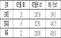 1月16日宜宾商品房签约备案数据