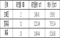 1月14日宜宾商品房签约备案数据
