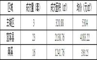 1月15日宜宾商品房签约备案数据