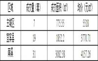 1月17日宜宾商品房签约备案数据