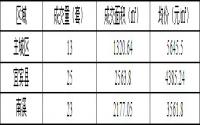1月22日宜宾商品房签约备案数据