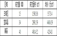 1月21日宜宾商品房签约备案数据