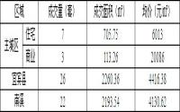 1月20日宜宾商品房签约备案数据