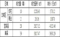 2月19日宜宾商品房签约备案数据