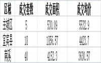 3月6日宜宾商品房备案成交数据