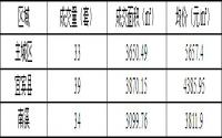 1月30日宜宾商品房签约备案数据