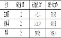 2月20日宜宾商品房签约备案数据