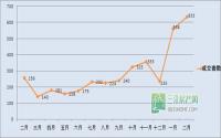 633套 2月宜宾南溪商品成交量创新高