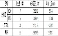 2月18日宜宾商品房签约备案数据