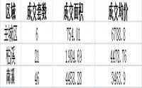 3月4日宜宾商品房签约备案数据