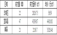 1月28日宜宾商品房签约备案数据