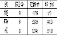 1月29日宜宾商品房签约备案数据