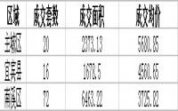 3月1日宜宾城区商品房成交备案数据