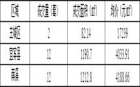 1月27日宜宾商品房签约备案数据