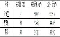 2月21日宜宾商品房签约备案数据