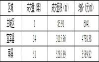 2月25日宜宾商品房签约备案数据