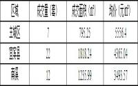 1月24日宜宾商品房签约备案数据