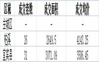 3月11日宜宾商品房备案成交数据