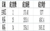 3月14日宜宾商品房备案成交数据
