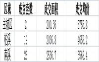 3月18日宜宾商品房备案成交数据