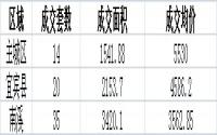 3月7日宜宾商品房备案成交数据