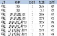 3月10日宜宾主城区商品房成交12套