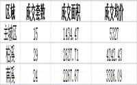 3月13日宜宾商品房备案成交数据