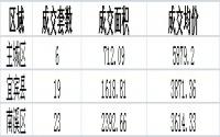 3月21日宜宾商品房备案成交数据