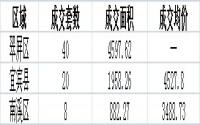 4月9日宜宾商品房房成交备案数据