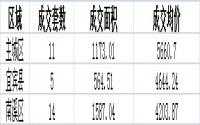 3月27日宜宾商品房备案成交数据