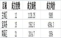 3月28日宜宾商品房备案成交数据