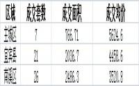 3月25日宜宾商品房备案成交数据