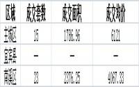 4月15日宜宾各区域商品房成交数据