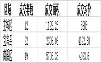 3月26日宜宾商品房备案成交数据