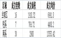 3月19日宜宾商品房备案成交数据